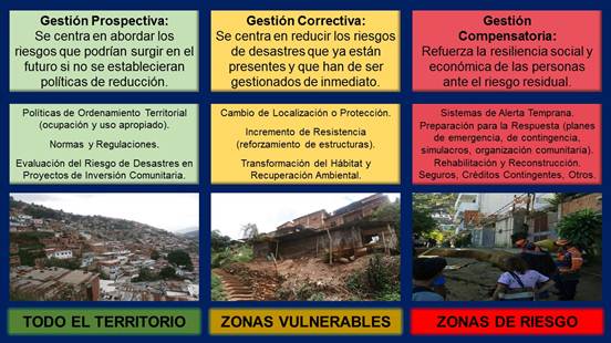 Figura
1. Procesos y estrategias para la gestión del riesgo de desastres