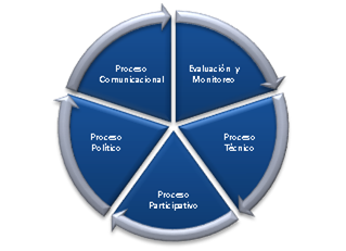 Figura 2.
Procesos de planificación y gestión territorial para la reducción del riesgo de
desastres en zonas informales