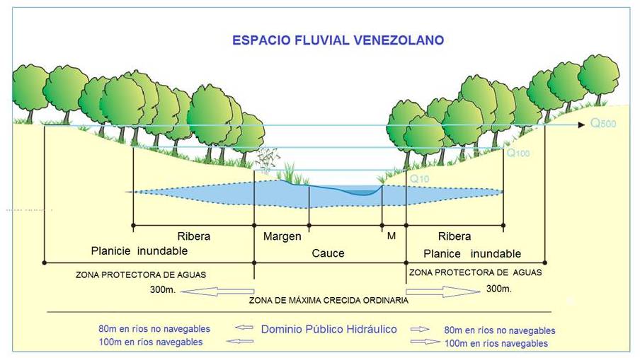 Figura 10. Dominio Público y las Zonas
Protectoras de Aguas del espacio fluvial venezolano