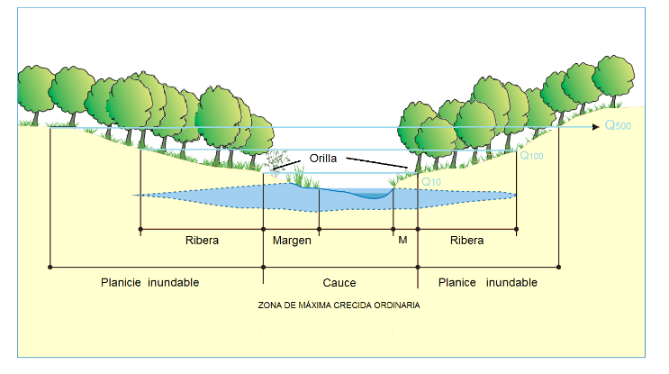 Figura 3. Sección transversal de un río y sus unidades
morfológicas asociadas