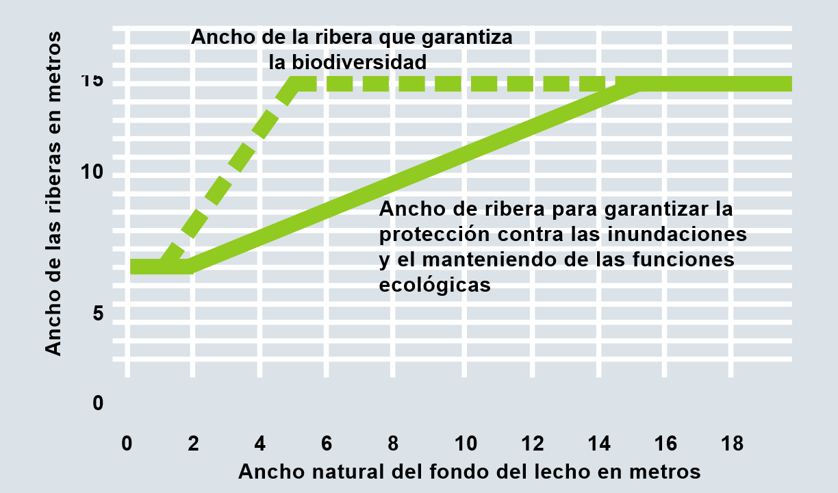 Figura
6. Ábaco para determinar la zona ribereña