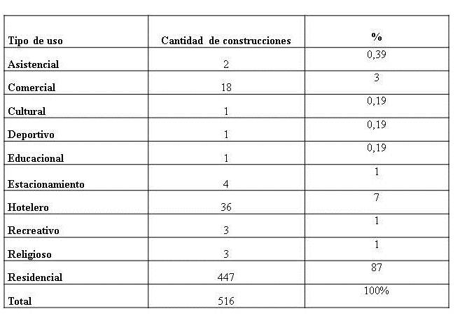 Cuadro
5. Cantidad de construcciones por tipo de uso de Chirimena
