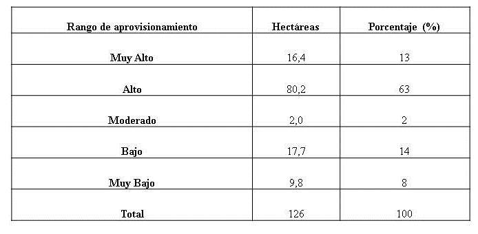 Cuadro
6. Superficie por rangos de aprovisionamiento