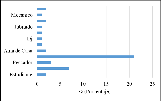 Figura
7. Ocupación del residente de Chirimena