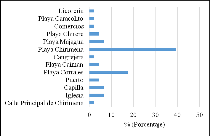 Figura 11. Lugares
más visitados por el viajero en Chirimena