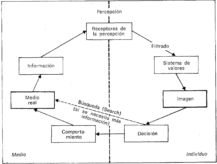 Figura
1. Percepción y Comportamiento según Downs
