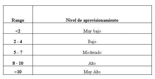 Cuadro
2. Rangos de aprovisionamiento del medio natural de Chirimena