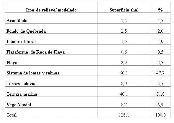 Cuadro 3. Tipos de relieve
y superficies de Chirimena
