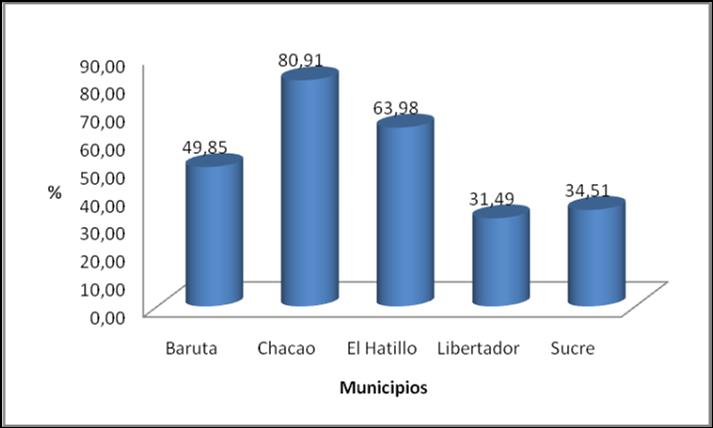 Porcentaje de cobertura de demanda de agua potable a través de agua de lluvia en Caracas 2019
