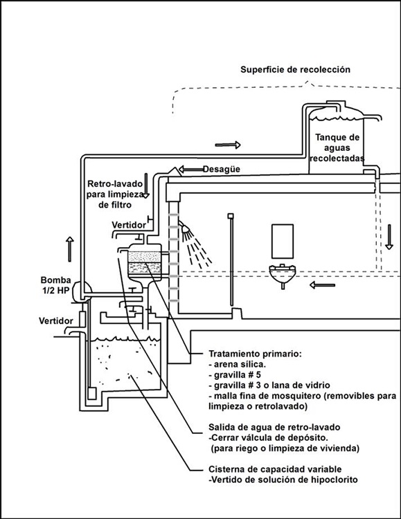 Sistema de aprovechamiento de agua de lluvia
