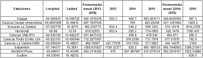 Cuadro de estaciones y precipitación anual 2013-2016.