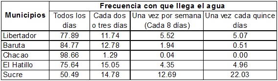 Frecuencia de abastecimiento de agua a la población de Caracas por municipios (2011).