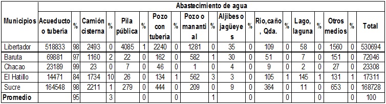 Tipo de abastecimiento de agua potable en las viviendas de Caracas (2011)