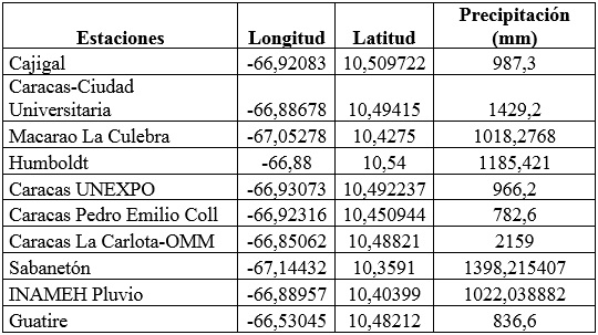 Precipitación anual 2016