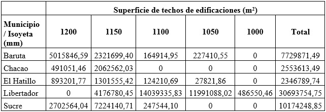 Superficie de techos de Caracas