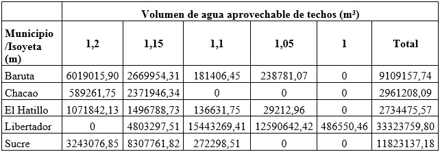 Volumen potencial de agua de lluvia aprovechable de Caracas