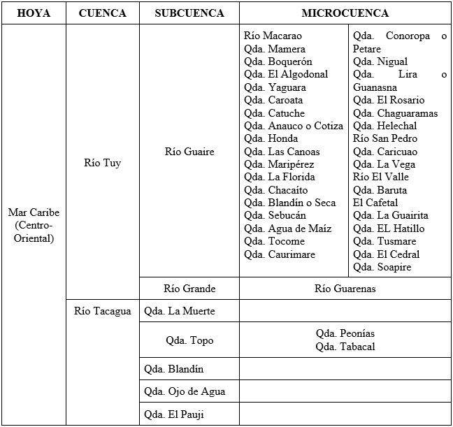 Unidades hidrográficas del Área Metropolitana de Caracas