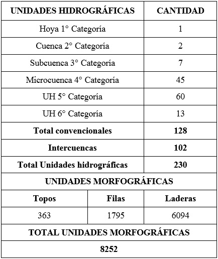 Unidades hidrográficas y morfográficas definidas y evaluadas en el Área Metropolitana de Caracas
