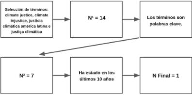 Búsqueda realizada con descriptores sobre la conceptualización de la justicia climática