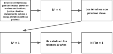 Búsqueda realizada con descriptores sobre la aplicación del concepto de justicia climática para la adaptación y la planificación
