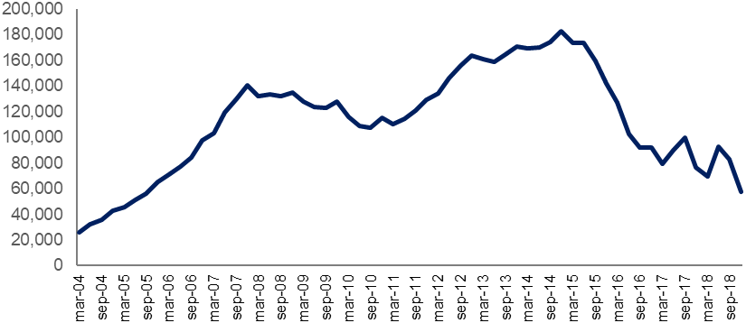 Comportamiento de la Cartera de Crdito en trminos ao base 1997