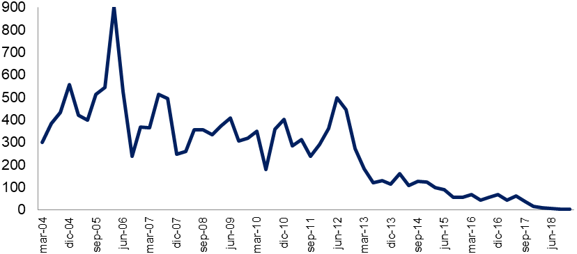 Tasa de Inters Activa Real. Expresada en trminos reales ao base 1997