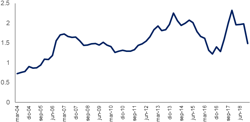 Coeficiente de monetizacin de la economa. Expresado en trminos reales ao base 1997