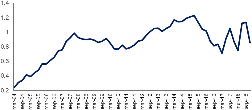 ndice de Profundizacin Crediticia. Expresado en trminos reales ao base 1997
