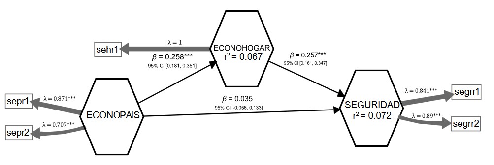 Modelo de arranque de percepcin de seguridad