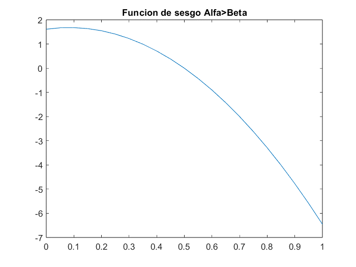 Función de sesgo para .