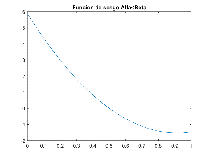 Función de sesgo para .