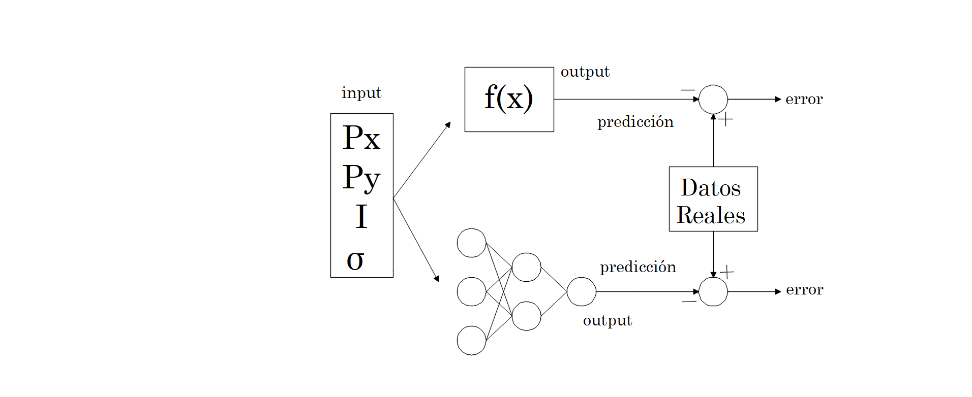 Modelo de evaluación de modelo matemático vs modelo de red neuronal