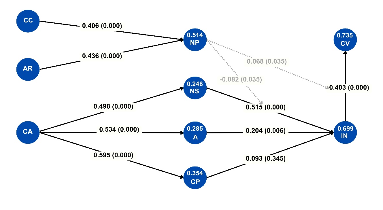 Modelo estructural