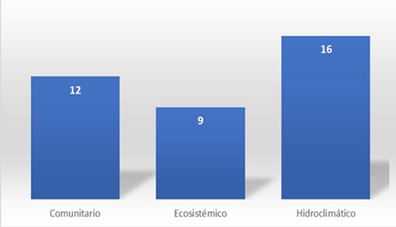           Distribuci�n por eje tem�tico