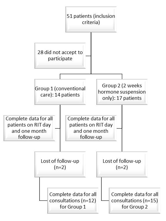 Enrollment  and follow-up.