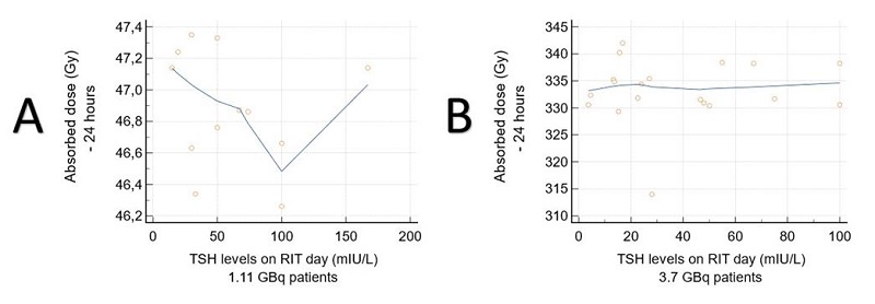 Correlation  graphs between absorbed dose and TSH levels according to administered  radioiodine activity. A: 1.11 GBq patients – spearman rank correlation (rho) =  -0.335 (p= 0.28). B: 3.7 GB1 patients – sperman ran correlation(rho) = 0.01  (p=0.96).