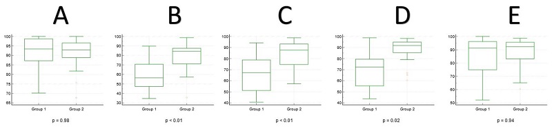 Quality  of life summary score Box-and-Whisker graphs between groups on different times.  A- on initial consultation (basal quality of life – before hormonal  suspension). B- on radioiodine day administration (RIT). C- one month later  RIT. D- three months later RIT. E- six months later RIT.