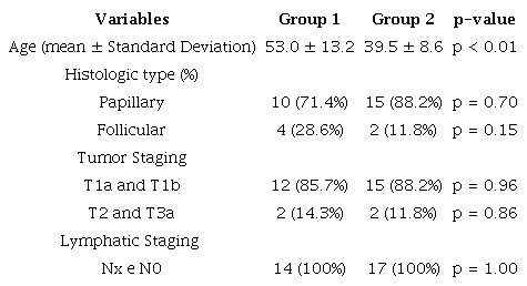 Population characterization.