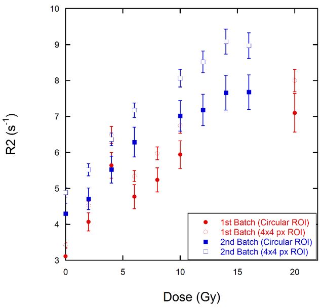 Dose-response curves for MAGIC-f gel using the MSE sequence using TR=3 s.