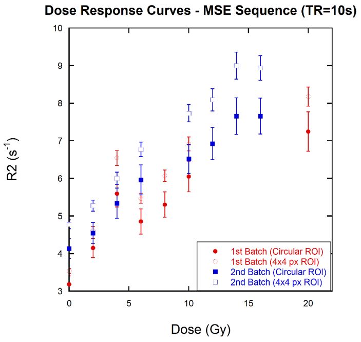 Dose-response curves for MAGIC-f gel using the MSE sequence using TR=10 s.