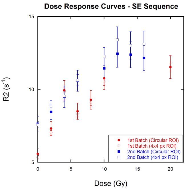 Dose-response curves for MAGIC-f gel using the SE sequence.