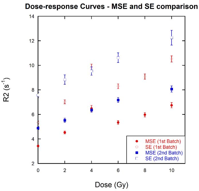 Dose-response  comparison for MAGIC-f gel between SE and MSE sequences.