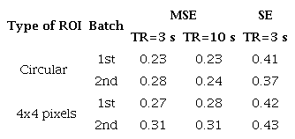 Dose sensitivities (Gy-1.s-1) for MSE and  SE sequences using circular and 4 x 4 pixels ROI.