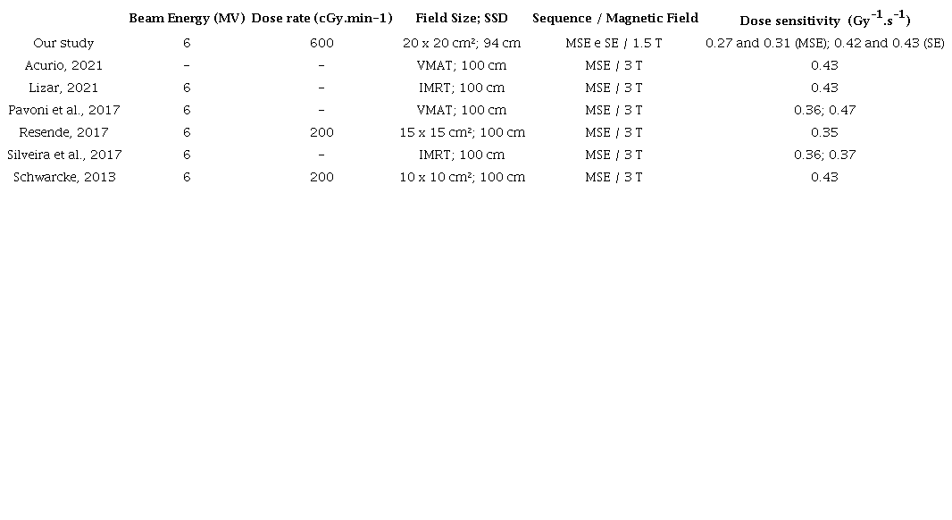 Parameters and dose sensitivity of MAGIC-f gel published in previous studies.
