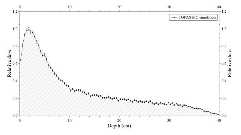 Percent depth dose curve for neutrons  along the proton beam propagation axis. Dose values ​​are normalized by the  maximum dose value.