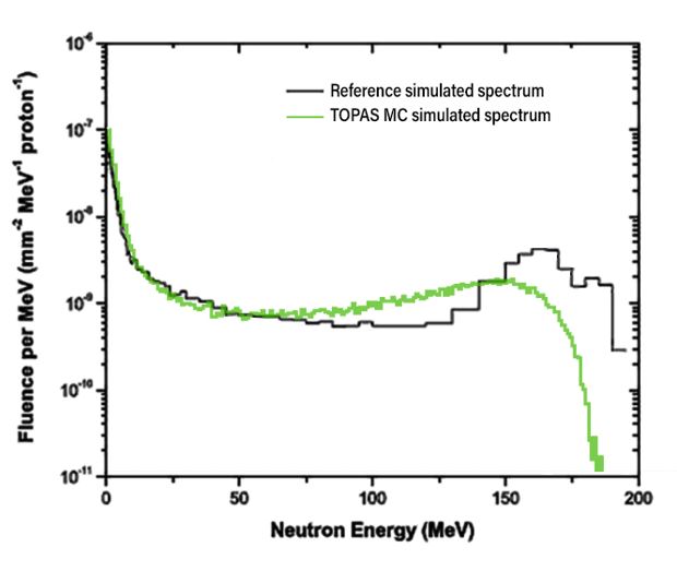 Comparison between the result of the  neutrons energy fluence obtained by simulation and the experimental reference  for the ring with radial distance 20-40 mm. The spectra referring to other  dosimeter positions and target volume, which were not simulated in this study,  were removed from the original image from P&eacute;rez-Andujar A et al. [14].