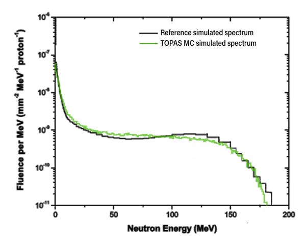 Comparison between the result of the neutrons  energy fluence obtained by simulation and the experimental reference for the  ring with radial distance 120-140 mm The spectra referring to other dosimeter  positions and target volume, which were not simulated in this study, were  removed from the original image from P&eacute;rez-Andujar A et al. [14].