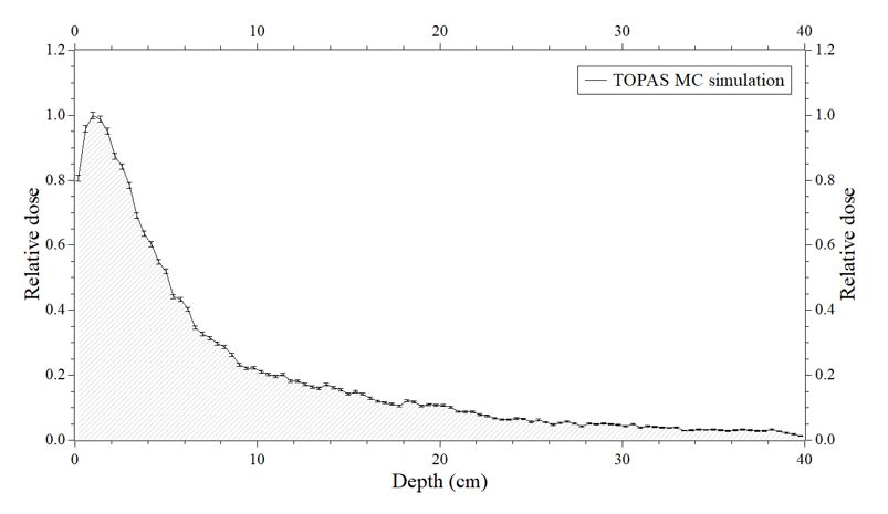 Percentage depth relative dose simulation data for neutrons generated in  conventional proton therapy by passive double scattering method.