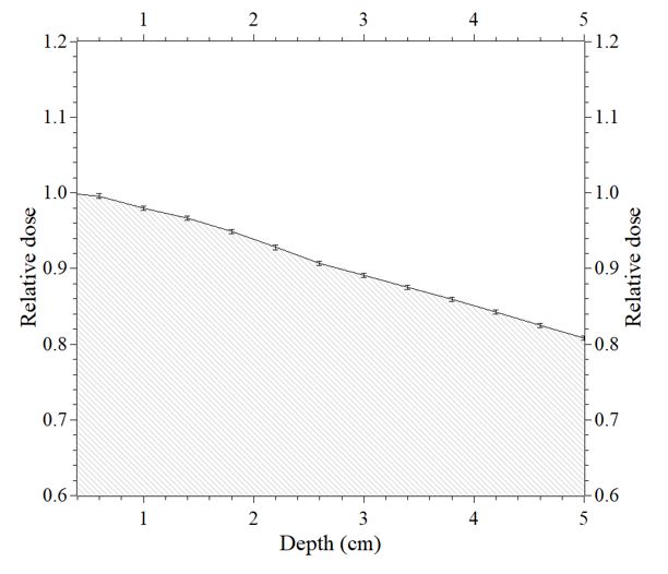 Relative dose for proton in depth.