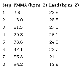 RMW dimensions for obtaining the SOBP [13].